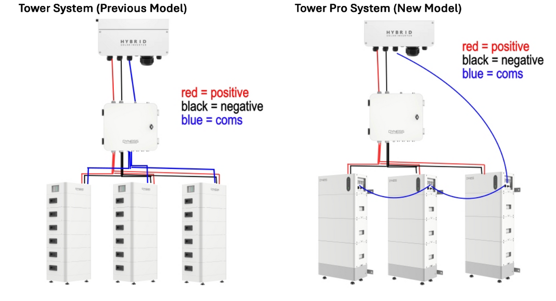 Dyness Tower Pro Installatie: Verplichte Daisy Chain voor CAN/RS485-Communicatie (Geen Combiner Box)