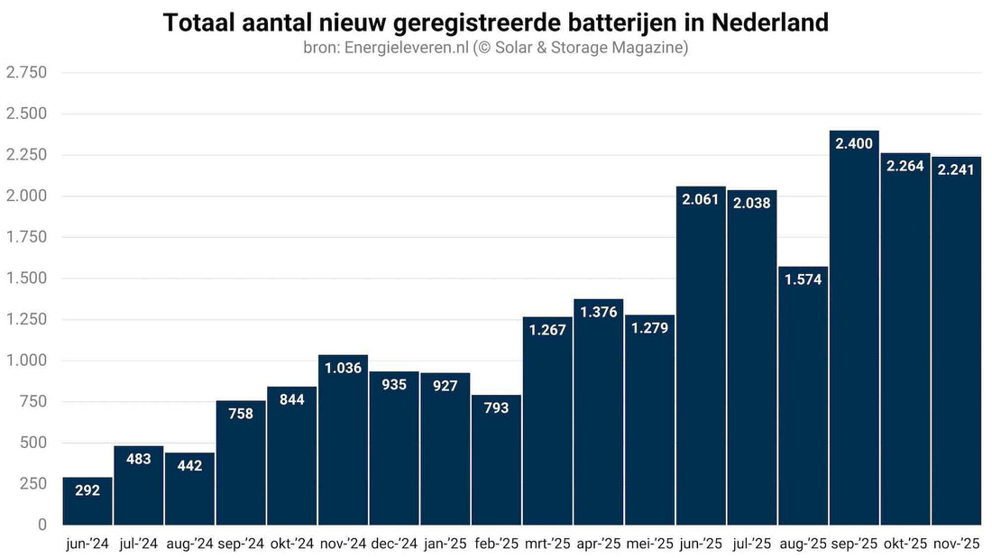 Nieuw geregistreerde batterijen in Nederland