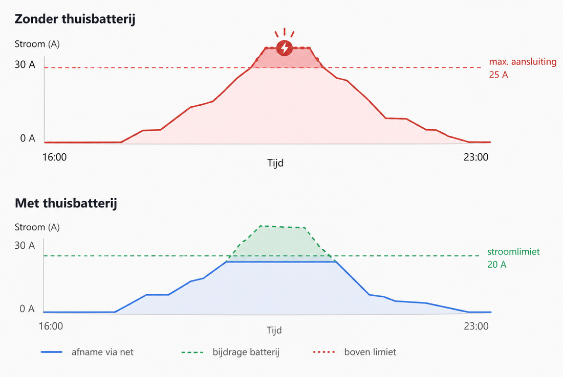 Thuisbatterij als netoplossing: hoe peakshaving congestie kan omzeilen
