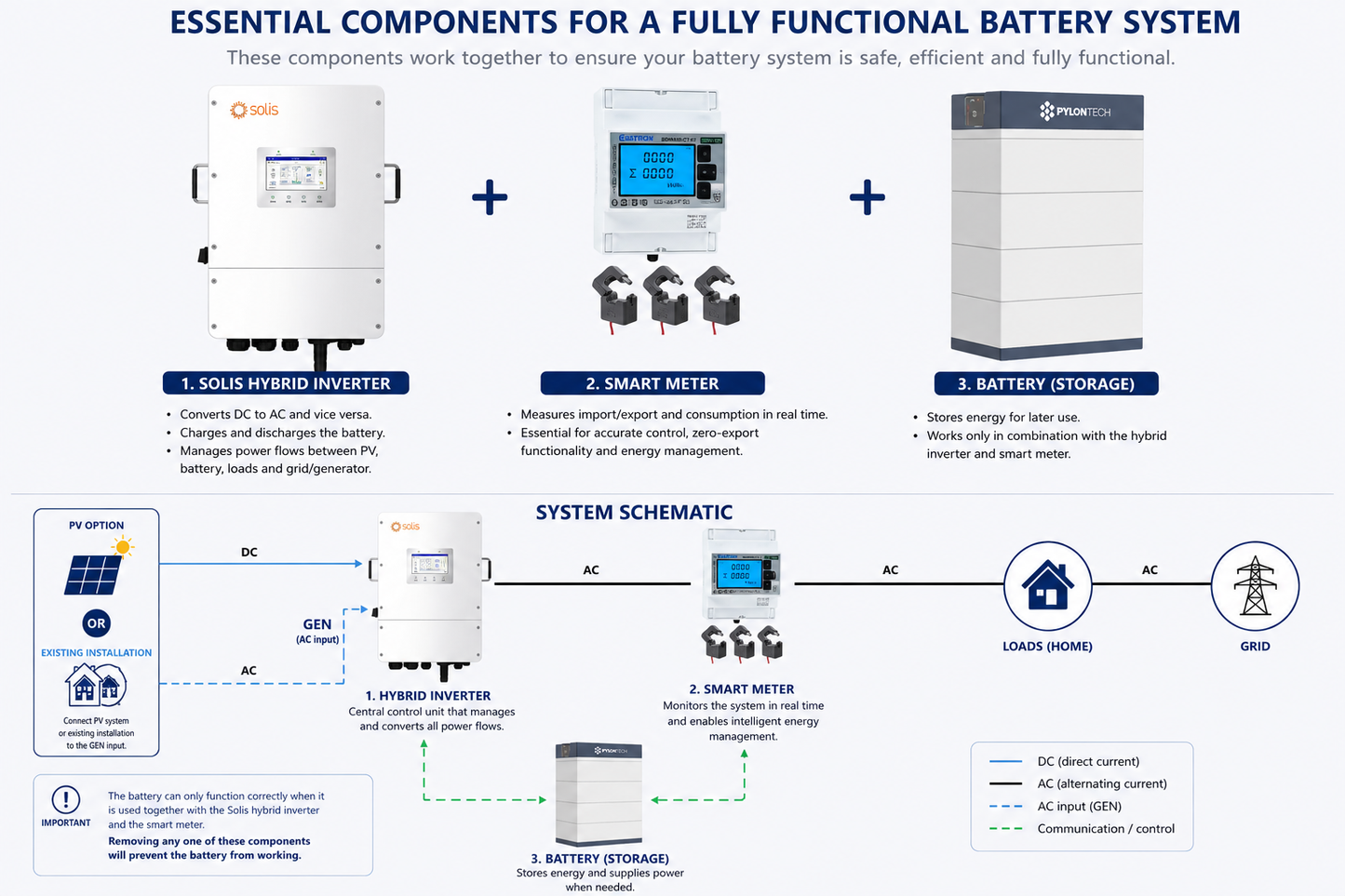 Pylontech_system_overview