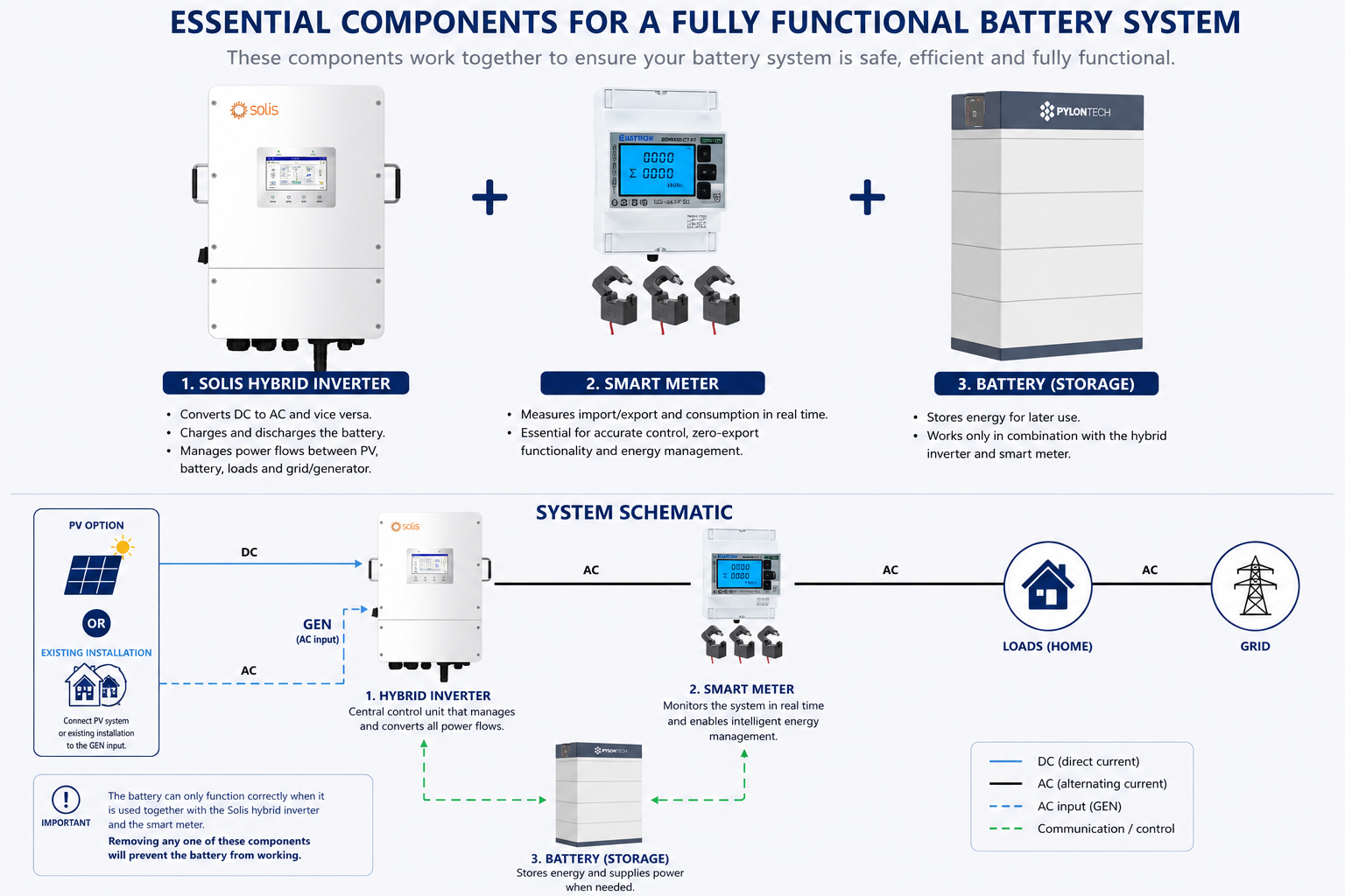 Pylontech_system_overview